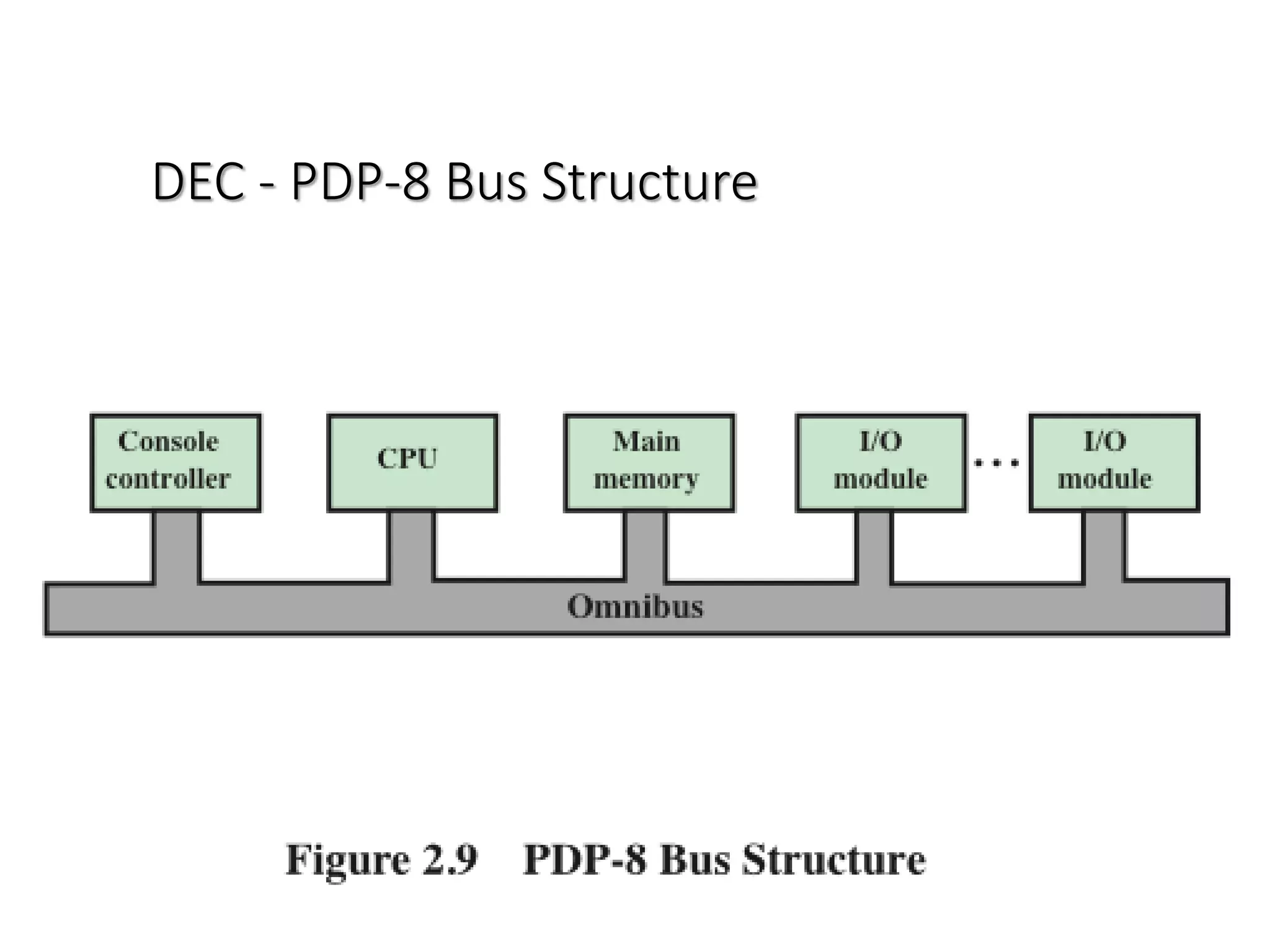 DEC - PDP-8 Bus Structure
 
