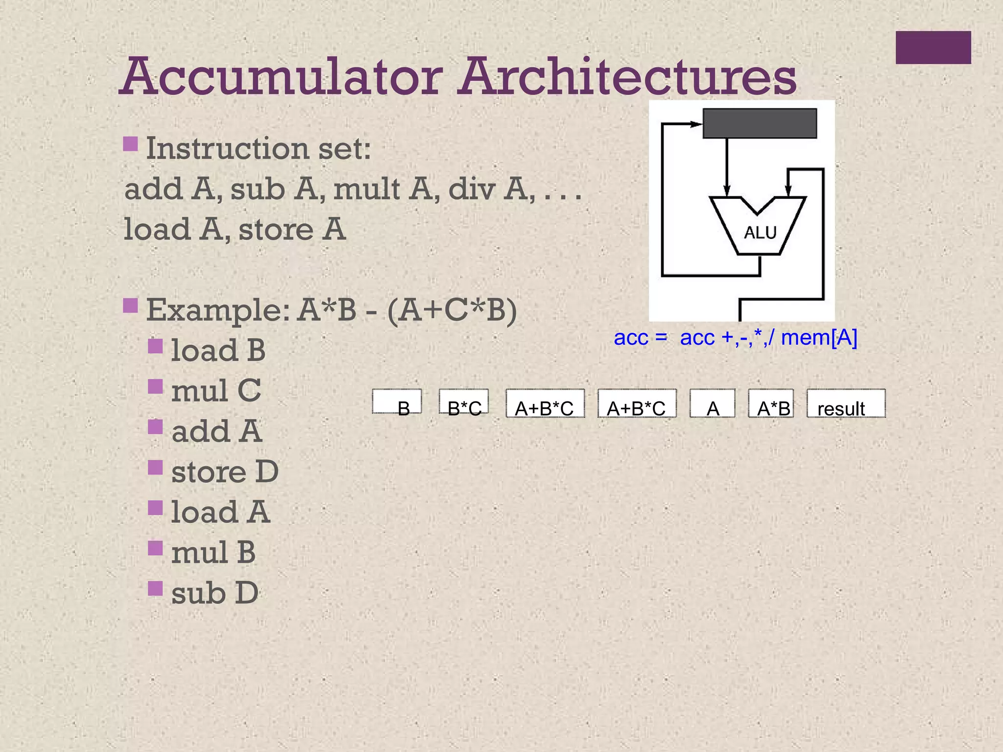 Accumulator Architectures
 Instruction set:
add A, sub A, mult A, div A, . . .
load A, store A
 Example: A*B - (A+C*B)
 load B
 mul C
 add A
 store D
 load A
 mul B
 sub D
B B*C A+B*C AA+B*C A*B result
acc = acc +,-,*,/ mem[A]
 