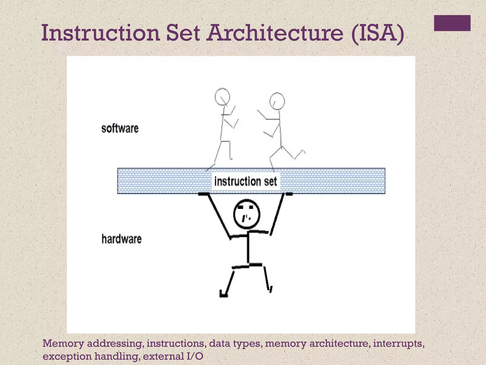 Instruction Set Architecture (ISA)
Memory addressing, instructions, data types, memory architecture, interrupts,
exception handling, external I/O
 