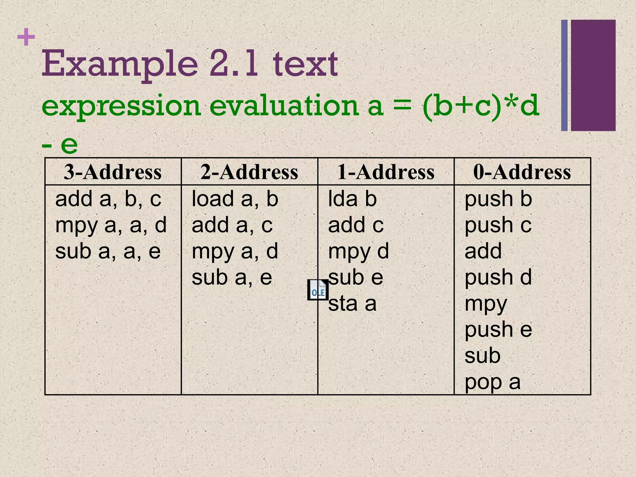 +
Example 2.1 text
expression evaluation a = (b+c)*d
- e
3-Address 2-Address 1-Address 0-Address
add a, b, c
mpy a, a, d
sub a, a, e
load a, b
add a, c
mpy a, d
sub a, e
lda b
add c
mpy d
sub e
sta a
push b
push c
add
push d
mpy
push e
sub
pop a
 