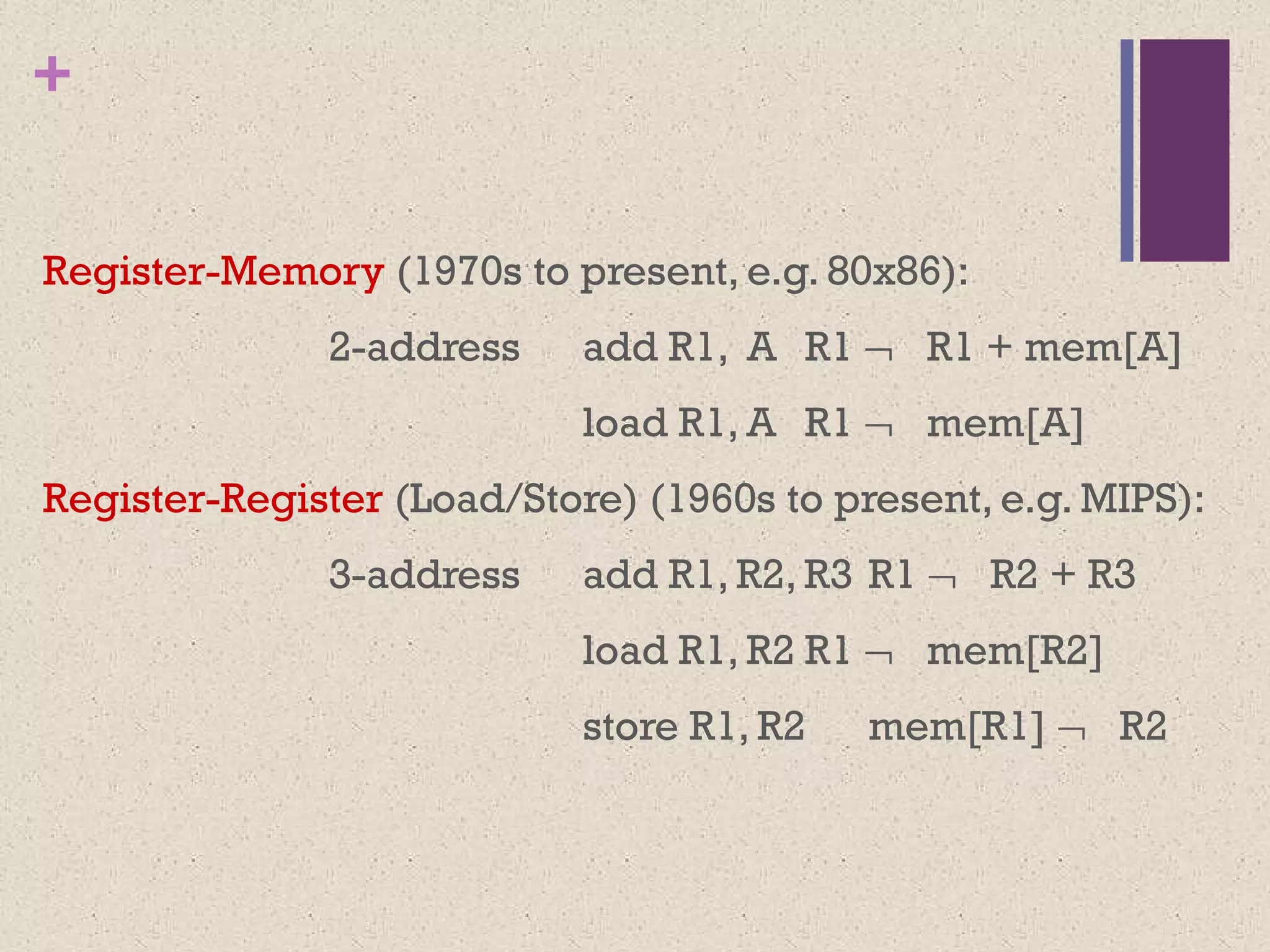 +
Register-Memory (1970s to present, e.g. 80x86):
2-address add R1, A R1 ¬ R1 + mem[A]
load R1, A R1 ¬ mem[A]
Register-Register (Load/Store) (1960s to present, e.g. MIPS):
3-address add R1, R2, R3 R1 ¬ R2 + R3
load R1, R2 R1 ¬ mem[R2]
store R1, R2 mem[R1] ¬ R2
 