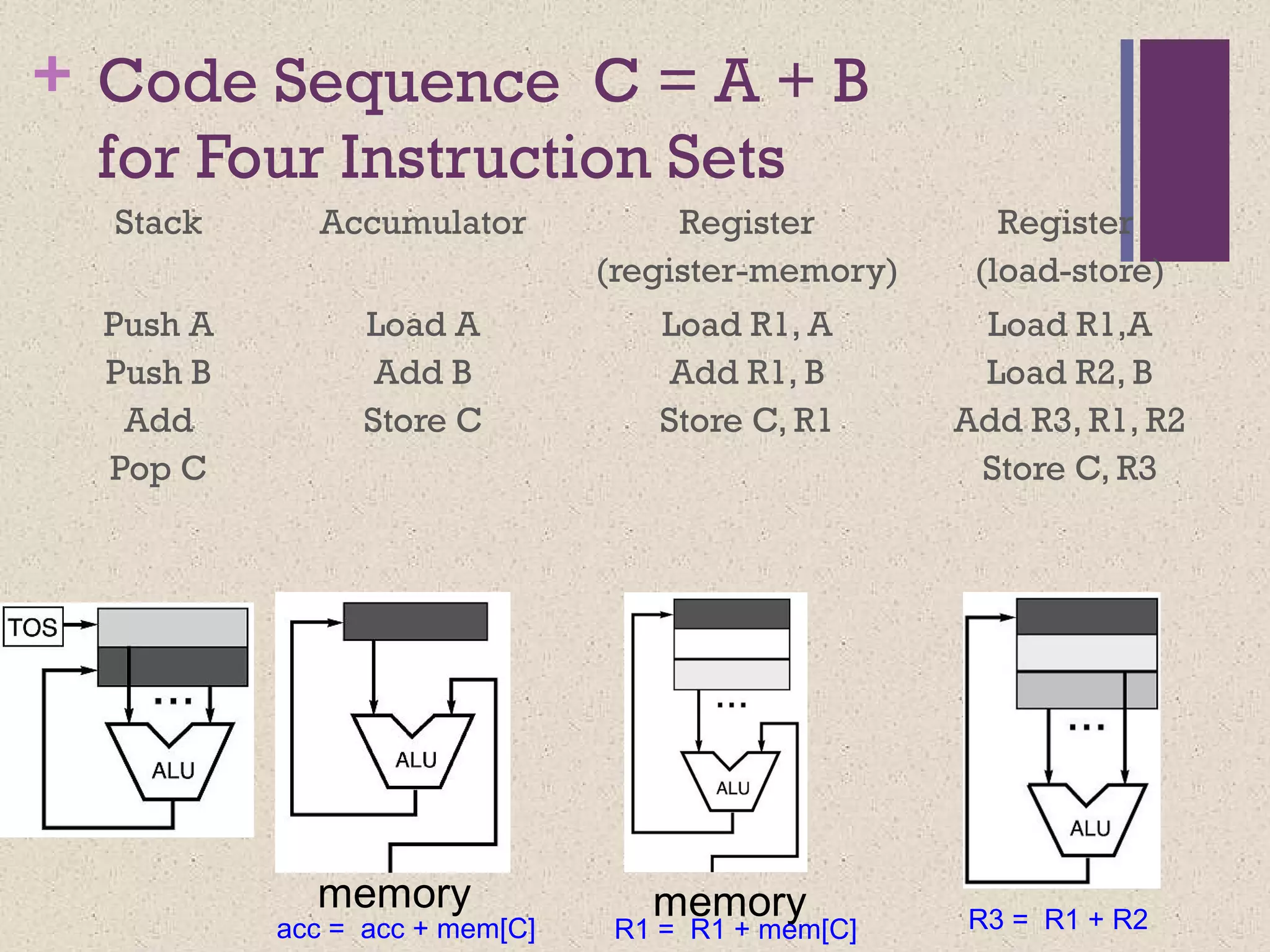 + Code Sequence C = A + B
for Four Instruction Sets
Stack Accumulator Register
(register-memory)
Register
(load-store)
Push A
Push B
Add
Pop C
Load A
Add B
Store C
Load R1, A
Add R1, B
Store C, R1
Load R1,A
Load R2, B
Add R3, R1, R2
Store C, R3
memory memory
acc = acc + mem[C] R1 = R1 + mem[C] R3 = R1 + R2
 