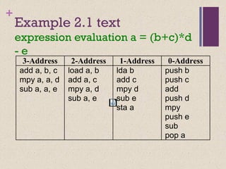 +
Example 2.1 text
expression evaluation a = (b+c)*d
- e
3-Address 2-Address 1-Address 0-Address
add a, b, c
mpy a, a, d
sub a, a, e
load a, b
add a, c
mpy a, d
sub a, e
lda b
add c
mpy d
sub e
sta a
push b
push c
add
push d
mpy
push e
sub
pop a
 