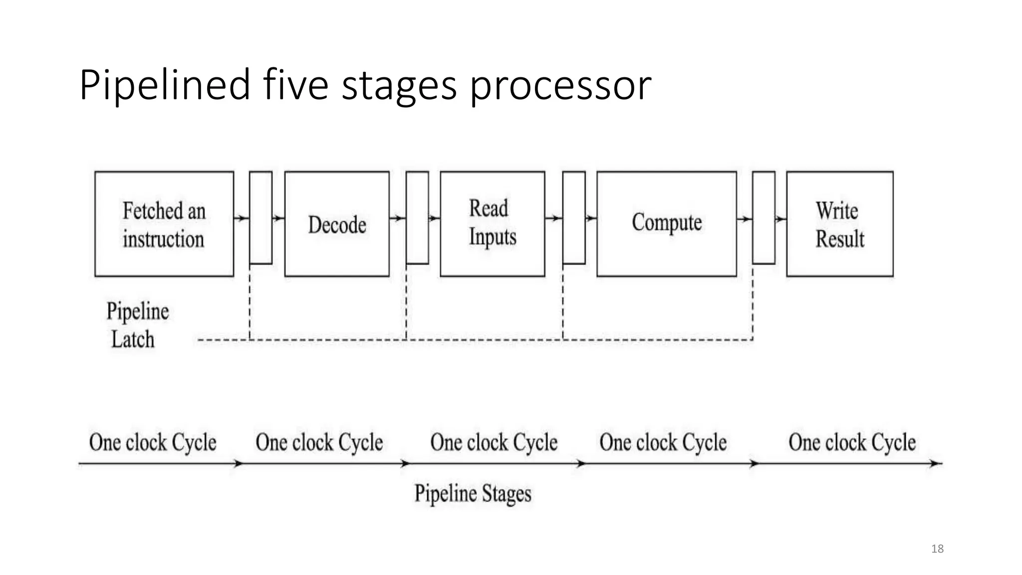 Pipelining of Processors Computer Architecture PPTX Data Storage
