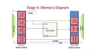 Pipelined Memory Controller Pipelining of Processors Computer Architecture | PPTX