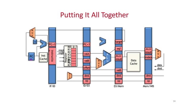 Pipelining of Processors Computer Architecture | PPTX | Data Storage ...