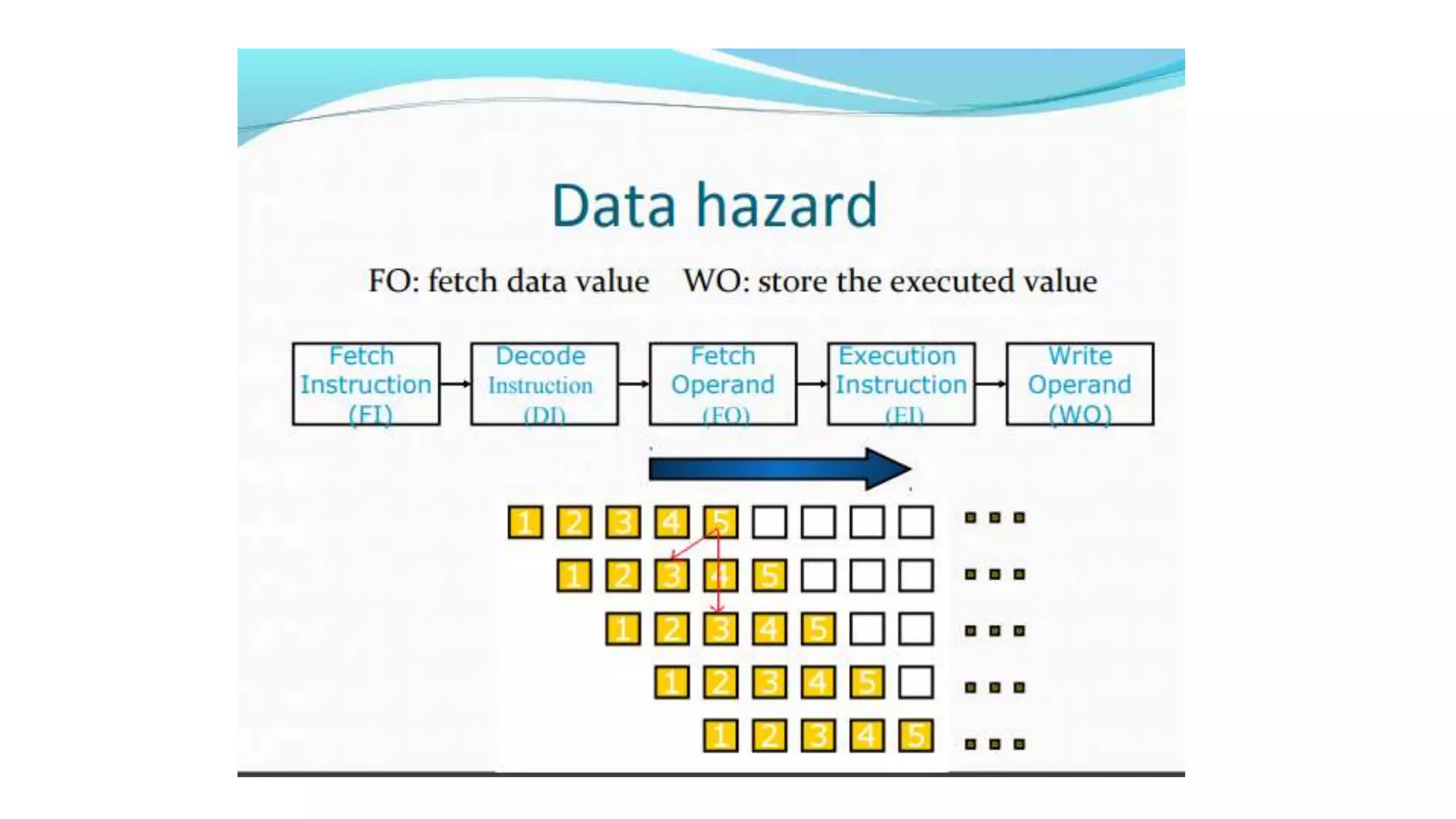 Pipeline Computer Architecture