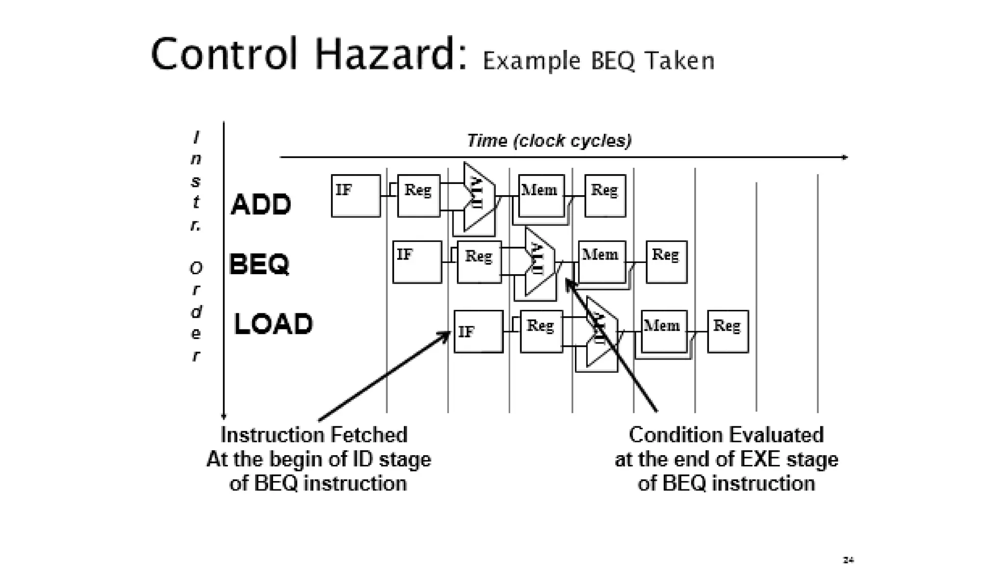 Pipeline Computer Architecture
