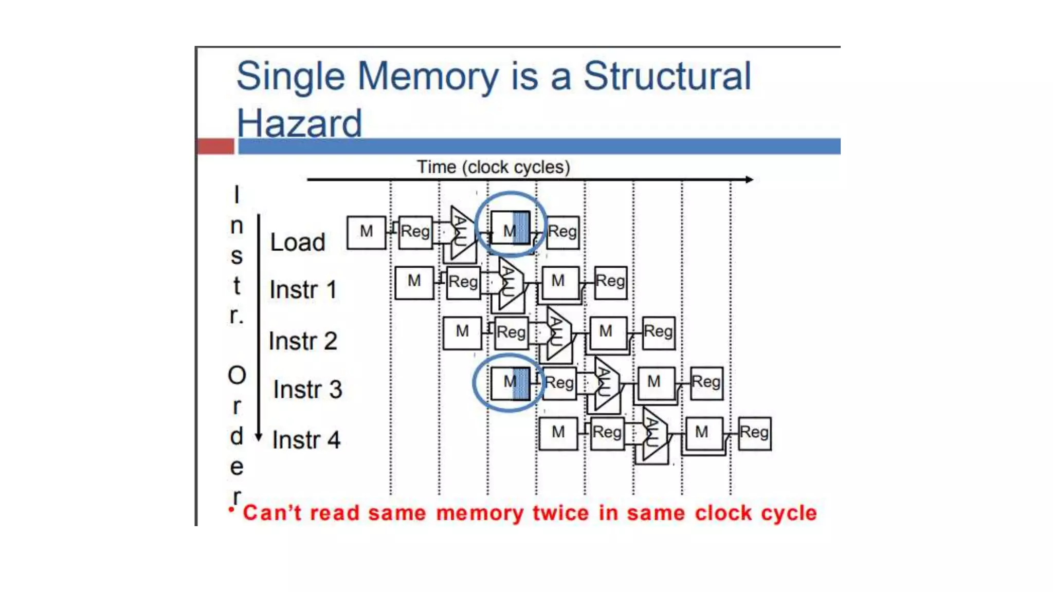 Pipeline Computer Architecture