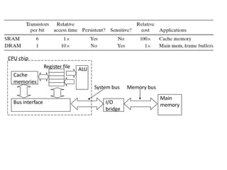 Computer Memory Hierarchy Computer Architecture | PPT