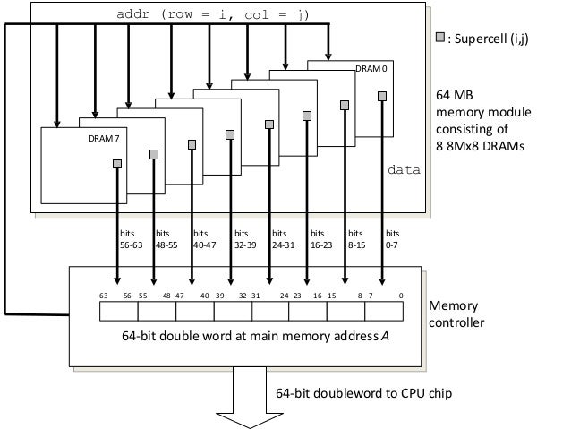 Computer Memory Hierarchy Computer Architecture