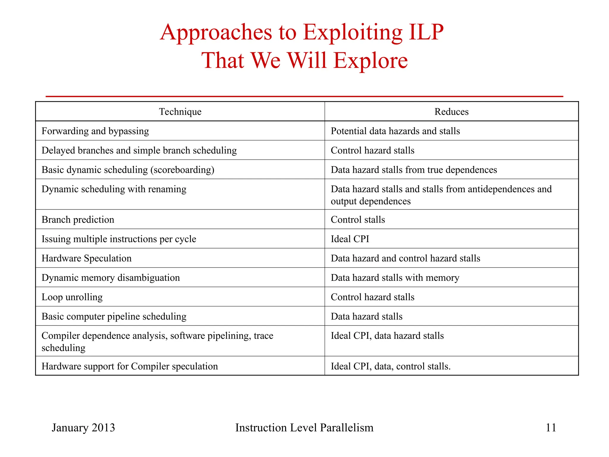 January 2013 11 Approaches to Exploiting ILP That We Will Explore Technique Reduces Forwarding and bypassing Potential data hazards and stalls Delayed branches and simple branch scheduling Control hazard stalls Basic dynamic scheduling (scoreboarding) Data hazard stalls from true dependences Dynamic scheduling with renaming Data hazard stalls and stalls from antidependences and output dependences Branch prediction Control stalls Issuing multiple instructions per cycle Ideal CPI Hardware Speculation Data hazard and control hazard stalls Dynamic memory disambiguation Data hazard stalls with memory Loop unrolling Control hazard stalls Basic computer pipeline scheduling Data hazard stalls Compiler dependence analysis, software pipelining, trace scheduling Ideal CPI, data hazard stalls Hardware support for Compiler speculation Ideal CPI, data, control stalls. Instruction Level Parallelism 