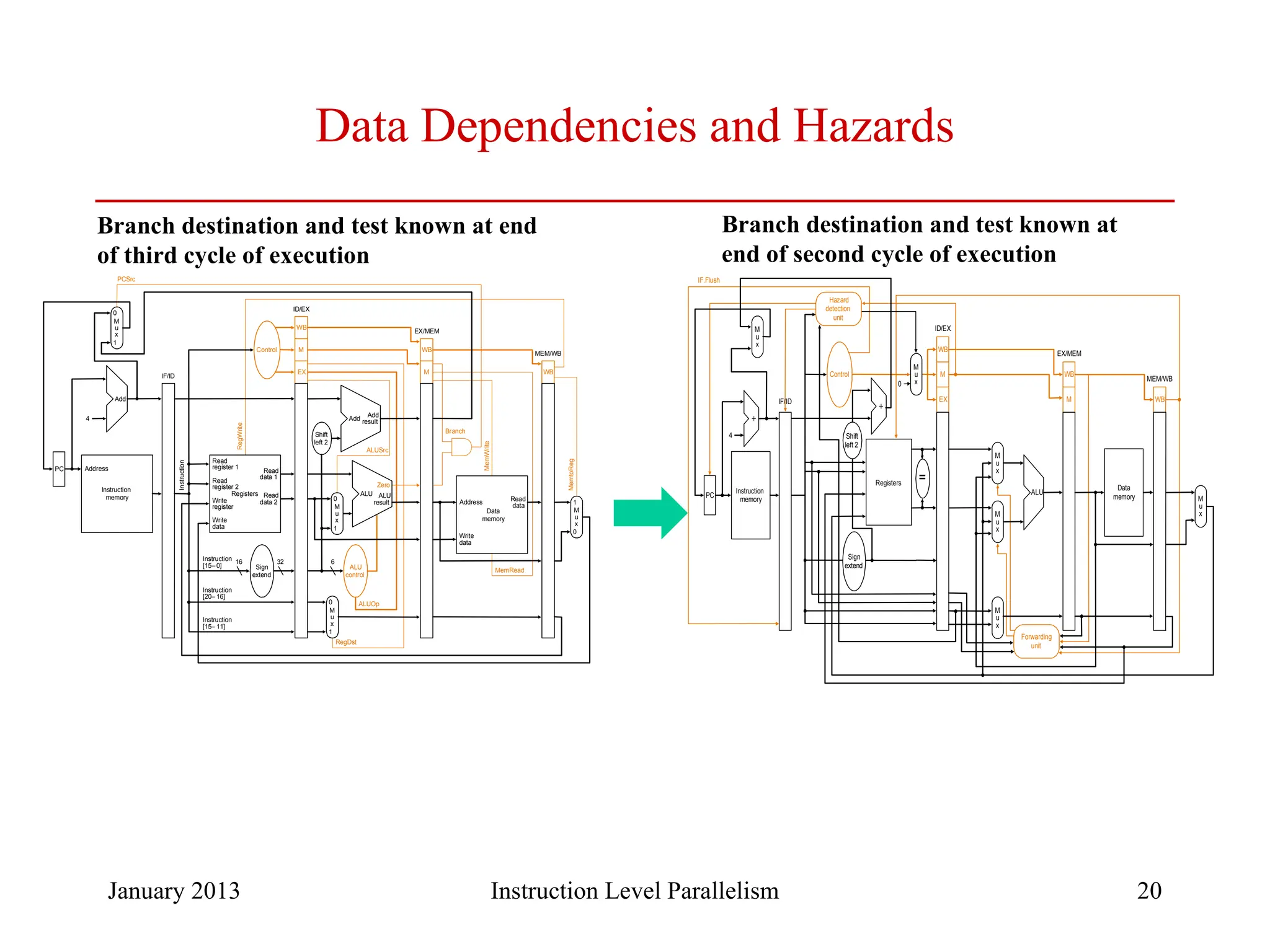 January 2013 20 Data Dependencies and Hazards Instruction Level Parallelism PC Instruction memory Instruction Add Instruction [20– 16] MemtoReg ALUOp Branch RegDst ALUSrc 4 16 32 Instruction [15– 0] 0 0 M u x 0 1 Add Add result Registers Write register Write data Read data 1 Read data 2 Read register 1 Read register 2 Sign extend M u x 1 ALU result Zero Write data Read data M u x 1 ALU control Shift left 2 RegWrite MemRead Control ALU Instruction [15– 11] 6 EX M WB M WB WB IF/ID PCSrc ID/EX EX/MEM MEM/WB M u x 0 1 MemWrite Address Data memory Address PC Instruction memory 4 Registers M u x M u x M u x ALU EX M WB M WB WB ID/EX 0 EX/MEM MEM/WB Data memory M u x Hazard detection unit Forwarding unit IF.Flush IF/ID Sign extend Control M u x = Shift left 2 M u x Branch destination and test known at end of third cycle of execution Branch destination and test known at end of second cycle of execution 