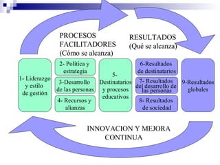 1- Liderazgo y estilo  de gestión 5-  Destinatarios y procesos  educativos 9-Resultados globales 2- Política y  estrategia 3-Desarrollo  de las personas 4- Recursos y  alianzas 6-Resultados  de destinatarios 7- Resultados  del desarrollo de  las personas 8- Resultados  de sociedad INNOVACION Y MEJORA CONTINUA PROCESOS FACILITADORES (Cómo se alcanza) RESULTADOS (Qué se alcanza) 