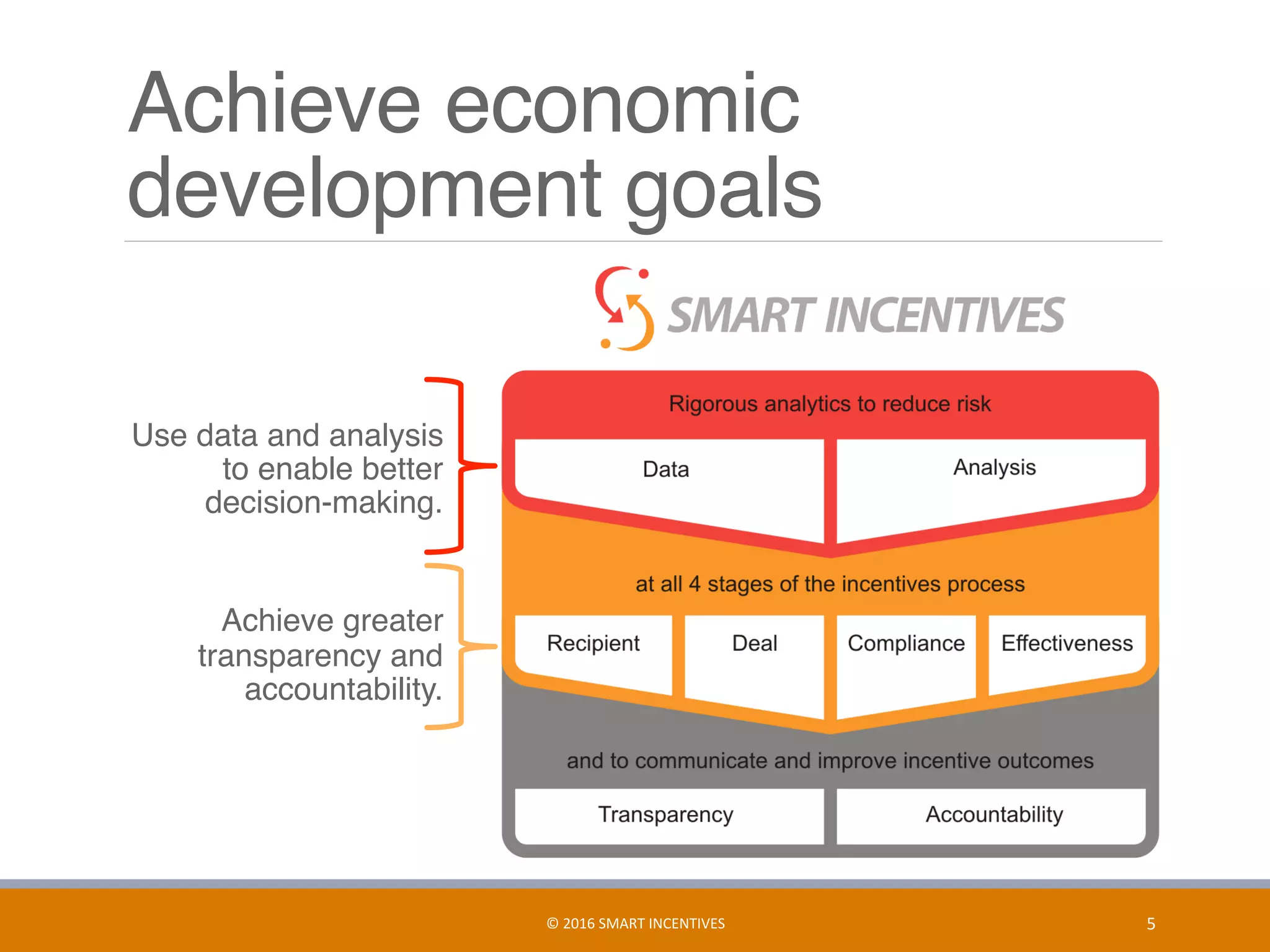 Achieve economic
development goals
©	2016	SMART	INCENTIVES	 5	
	 Use data and analysis
to enable better
decision-making.
	 Achieve greater
transparency and
accountability.
 