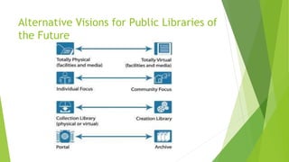 Alternative Visions for Public Libraries of
the Future
 