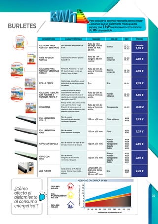27
16
14
12
10
8
6
4
2
0
20 40 60 80 100 120 140 160 180 200
BURLETES
Para calcular la potencia necesaria para tu hogar
o estancia con un aislamiento medio puedes
cacular que 1 kWpuede calentar como mínimo
10 m2 de superficie.
¿Cómo
afecta el
aislamiento
al consumo
energético ?
DESCRIPCIÓN CARACTERÍSTICAS TAMAÑO COLOR REF. PRECIO
DE ESPUMA PARA
PUERTAS Y VENTANAS
Para pequeños desajustes de 1 a
5 mm.
Rollo de 10 m
de largo. Ancho
9 mm, 15 mm,
25 mm.
Blanco
80.264
80.263
80.262
Desde
1,95 €
PARTE INFERIOR
PUERTAS
Tira de caucho adhesiva que sella
hasta 20 mm.
Rollo de 1 m
(largo) x 38 mm
(ancho)
Blanco
o marrón
80.260
80.261 2,85 €
DE CAUCHO PARA
PUERTAS Y VENTANAS
PERFIL E
Perfil en E. Resistente a los rayos
UV. Caucho de poro cerrado que
impide el paso del agua.
Rollo de 6 m de
largo x 9 mm de
ancho.
Blanco
o marrón
80.258
80.259 4,95 €
CEPILLO PERFIL
Cepillo de pp. Autoadhesivo para el
aislamiento de puertas y ventanas
correderas
5 m. Gris 80.267 7,35 €
DE CAUCHO TUBULAR
PARA PUERTAS Y
VENTANAS PERFIL P
Diseño de caucho en perfil “P”
especialmente indicado para
aberturas grandes. Estructura de
caucho de poro cerrado resistente al
agua y a los rayos UV.
Rollo de 6 m de
largo x 9 mm de
ancho.
Marrón
o blanco
80.265
80.266 5,95 €
DE SILICONA
Protege del frío, calor, polvo, suciedad,
ruido y permite ahorrar energía.
El burlete de silicona permite la
adaptación desde los desajustes más
pequeños a los más grandes.
Rollo de 6 m de
largo x 9 mm de
ancho.
Transparente 80.269 8,60 €
DE ALUMINIO CON
CEPILLO
Fácil de instalar.
Con cepillo de alta densidad
resistente al desgaste.
102 cm x 50 mm. Plata o blanco
80.38
80.39
3,25 €
DE ALUMINIO CON
GOMA
Fácil de instalar.
Goma resistente al desgaste
102 cm x 50 mm. Plata 80.40
80.41 3,25 €
DE PVC CON CEPILLO
Fácil de instalar. Con cepillo de alta
densidad resistente al desgaste.
102 cm x 45 mm.
Blanco
Marrón
Transparente
Sapelly
Roble
80.28
80.29
80.30
80.31
80.32
2,95 €
DE PVC CON
GOMA
Fácil de instalar.
Con goma de alta densidad
resistente al desgaste.
102 cm x 45 mm.
Blanco
Marrón
Transparente
Sapelly
Roble
80.33
80.34
80.35
80.36
80.37
2,95 €
BAJO PUERTA
Con 2 cilindros de PE. Fácil de
colocar, Material impermeable y
aislante.
Longitud 95 cm.
Diámetro de los
cilindros:
30 mm o 25 mm.
Gris 80.26
80.27 2,45 €
CASA BIEN
AISLADA
CASA
RAZONABLEMENTE
AISLADA
CASA MAL
AISLADA
NECESIDAD CALORÍFICA EN kW
Volumen de la habitación en m
3
Capacidadcaloríficaen kW
 