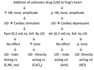 1. Ach Cardiac effects  ↓ impulse formation in
SAN by ↓ the rate of diastolic depolarization (↓
HR) & ↑ PR interval (Time...