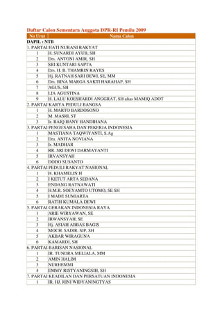 Daftar Calon Sementara Anggota DPR-RI Pemilu 2009
 No Urut                             Nama Calon
DAPIL : NTB
1. PARTAI HATI NURANI RAKYAT
     1    H. SUNARDI AYUB, SH
     2    Drs. ANTONI AMIR, SH
     3    SRI KUNTARI SAPTA
     4    Drs. H. B. THAMRIN RAYES
     5    Hj. RATNAH SARI DEWI, SE, MM
     6    Drs. BINA MARGA SAKTI HARAHAP, SH
     7    AGUS, SH
     8    LIA AGUSTINA
     9    H. LALU KOESHARDI ANGGRAT, SH alias MAMIQ ADOT
2. PARTAI KARYA PEDULI BANGSA
     1    H. MARTO BARDOSONO
     2    M. MASRI, ST
     3    Ir. BAIQ HANY HANDIHANA
3. PARTAI PENGUSAHA DAN PEKERJA INDONESIA
     1    MASTIANA TAQWIYANTI, S.Ag
     2    Dra. ANITA NOVIANA
     3    Ir. MADHAR
     4    RR. SRI DEWI DARMAYANTI
     5    IRVANSYAH
     6    DODO SUSANTO
4. PARTAI PEDULI RAKYAT NASIONAL
     1    H. KHAMELIN H
     2    I KETUT ARTA SEDANA
     3    ENDANG RATNAWATI
     4    H.M.R. SOEYAMTO UTOMO, SE SH
     5    I MADE SUMIARTA
     6    RATIH KUMALA DEWI
5. PARTAI GERAKAN INDONESIA RAYA
     1    ARIE WIRYAWAN, SE
     2    IRWANSYAH, SE
     3    Hj. ASIAH ABBAS BAGIS
     4    MOCH. SADIR, SIP, SH
     5    AKBAR WIRAGUNA
     6    KAMARDI, SH
6. PARTAI BARISAN NASIONAL
     1    IR. TUNDRA MELIALA, MM
     2    AMIN HALIM
     3    NURHEMMI
     4    EMMY RISTYANINGSIH, SH
7. PARTAI KEADILAN DAN PERSATUAN INDONESIA
     1    IR. HJ. RINI WIDYANINGTYAS
 