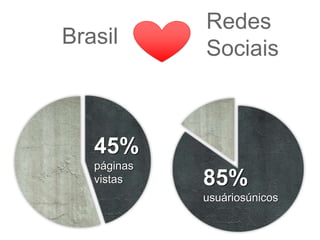 Redes
Brasil
             Sociais



   45%
   páginas
   vistas    85%
             usuáriosúnicos
 