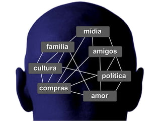 mídia

   família
               amigos

cultura
                     política
 compras
               amor
 