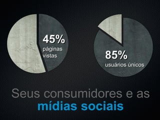 Seus consumidores e as mídias sociais 45% páginas  vistas 85% usuários únicos 