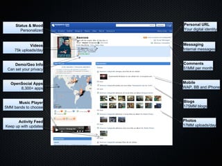 Personal URL Your digital identity Messaging Internal messages Comments 51MM per month Mobile WAP, BB and iPhone Blogs 175MM blogs Photos 17MM uploads/day Status & Mood Personalized Videos 75k uploads/day Demo/Geo Info Can set your privacy OpenSocial Apps 8,300+ apps Music Player 5MM bands to choose Activity Feed Keep up with updates 