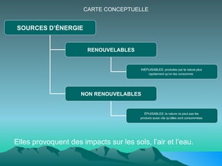 CARTE CONCEPTUELLE Elles provoquent des impacts sur les sols, l’air et l’eau . SOURCES D’ÉNERGIE RENOUVELABLES NON RENOUVELABLES INÉPUISABLES: produites par la nature plus  rapidement qu’on les consomme   ÉPUISABLES: la nature ne peut pas les  produire aussi vite qu’elles sont consommées   