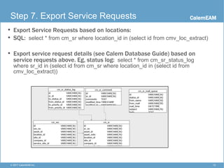 CalemEAM
13© 2017 CalemEAM Inc.
Step 7. Export Service Requests
• Export Service Requests based on locations:
• SQL: select * from cm_sr where location_id in (select id from cmv_loc_extract)
• Export service request details (see Calem Database Guide) based on
service requests above. Eg, status log: select * from cm_sr_status_log
where sr_id in (select id from cm_sr where location_id in (select id from
cmv_loc_extract))
 