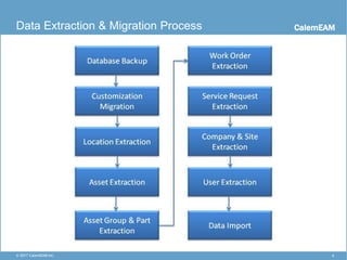 CalemEAM
4© 2017 CalemEAM Inc.
Data Extraction & Migration Process
 