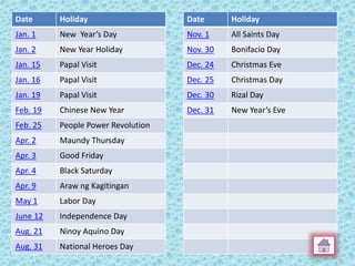 Date Holiday
Jan. 1 New Year’s Day
Jan. 2 New Year Holiday
Jan. 15 Papal Visit
Jan. 16 Papal Visit
Jan. 19 Papal Visit
Feb. 19 Chinese New Year
Feb. 25 People Power Revolution
Apr. 2 Maundy Thursday
Apr. 3 Good Friday
Apr. 4 Black Saturday
Apr. 9 Araw ng Kagitingan
May 1 Labor Day
June 12 Independence Day
Aug. 21 Ninoy Aquino Day
Aug. 31 National Heroes Day
Date Holiday
Nov. 1 All Saints Day
Nov. 30 Bonifacio Day
Dec. 24 Christmas Eve
Dec. 25 Christmas Day
Dec. 30 Rizal Day
Dec. 31 New Year’s Eve
 