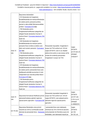 Contabili pe Facebook – grup de intrebari si raspunsuri - https://www.facebook.com/groups/461223925594/
Contabili si resurse pentru ei – pagina stiri contabile si nu numai - https://www.facebook.com/fiscalitate/
www.cabinetexpert.ro – stiri contabile, fiscale, resurse umane - la zi
mar i 10ț
iulie
Depunerea declara iilor:ț
- 010 Declara ie de înregistrareț
fiscală/Declara ie de men iuni/Declara ieț ț ț
de radiere pentru persoane juridice,
asocieri i alte entită i fără personalitateș ț
juridică - Formularul 010 sau
- 700 Declara ie pentruț
înregistrarea/modificarea categoriilor de
obliga ii fiscale declarative înscrise înț
vectorul fiscal - Formularul electronic 700,
după caz.
- 020 Declara ie de înregistrareț
fiscală/Declara ie de men iuni pentruț ț
persoane fizice române i străine careș
de in cod numeric personal -ț Formularul
020 sau
- 700 Declara ie pentruț
înregistrarea/modificarea categoriilor de
obliga ii fiscale declarative înscrise înț
vectorul fiscal - Formularul electronic 700,
după caz.
- 070 Declara ie de înregistrareț
fiscală/Declara ie de men iuni/Declara ieț ț ț
de radiere pentru persoanele fizice care
desfă oară activită i economice în modș ț
independent sau exercită profesii libere -
Formularul 070 sau
- 700 Declara ie pentruț
înregistrarea/modificarea categoriilor de
obliga ii fiscale declarative înscrise înț
vectorul fiscal - Formularul electronic 700,
după caz.
Persoanele impozabile, înregistrate în
scopuri de TVA conform art. 316 din
Legea 227/2015, care nu au depă itș
plafonul de scutire i care doresc să fieș
scoase din eviden a persoanelorț
înregistrate în scopuri de TVA.
Legea
227/2015
art.310 alin.(7)
OPANAF
3725/2017
mar i 10ț
iulie
Depunerea formularului Notificare privind
aplicarea/încetarea aplicării regimului
special pentru agricultori - Formularul 087
Persoanele impozabile înregistrate în
scopuri de TVA conform art. 316 din
Legea 227/2015, care optează pentru
aplicarea regimului special pentru
agricultori.
Legea
227/2015
art.315
1
alin.
(1) lit c) i d)ș
OPANAF
nr.3698/2016
luni 16 iulie
Depunerea Declara iei unice privindț
impozitul pe venit i contribu iile socialeș ț
datorate de persoanele fizice - Declara iaț
unică
- persoanele fizice care realizează,
individual sau într-o formă de asociere,
venituri/pierderi din România sau/ i dinș
străinătate, care datorează impozit pe
Legea
227/2015
art.120,
art.122, art.
 