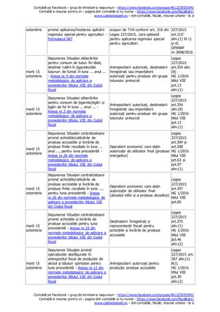 Contabili pe Facebook – grup de intrebari si raspunsuri - https://www.facebook.com/groups/461223925594/
Contabili si resurse pentru ei – pagina stiri contabile si nu numai - https://www.facebook.com/fiscalitate/
www.cabinetexpert.ro – stiri contabile, fiscale, resurse umane - la zi
Contabili pe Facebook – grup de intrebari si raspunsuri - https://www.facebook.com/groups/461223925594/
Contabili si resurse pentru ei – pagina stiri contabile si nu numai - https://www.facebook.com/fiscalitate/
www.cabinetexpert.ro – stiri contabile, fiscale, resurse umane - la zi
octombrie privind aplicarea/încetarea aplicării
regimului special pentru agricultori -
Formularul 087
scopuri de TVA conform art. 316 din
Legea 227/2015, care optează
pentru aplicarea regimului special
pentru agricultori.
227/2015
art.3151
alin.(1) lit c)
și d)
OPANAF
nr.3698/2016
marți 15
octombrie
Depunerea Situației eliberărilor
pentru consum de tutun fin tăiat,
destinat rulării în țigarete/alte
tutunuri de fumat în luna ... anul ...
- Anexa nr.4 din normele
metodologice de aplicare a
prevederilor titlului VIII din Codul
fiscal
Antrepozitarii autorizați, destinatarii
înregistrați sau importatorii
autorizați pentru produse din grupa
tutunului prelucrat
Legea
227/2015
art.354 alin.
(8)
HG 1/2016
titlul VIII
pct.13
alin.(1)
marți 15
octombrie
Depunerea Situației eliberărilor
pentru consum de țigarete/țigări și
țigări de foi în luna ... anul ... -
Anexa nr.3 din normele
metodologice de aplicare a
prevederilor titlului VIII din Codul
fiscal
Antrepozitarii autorizați, destinatarii
înregistrați sau importatorii
autorizați pentru produse din grupa
tutunului prelucrat
Legea
227/2015
art.354
alin.(8)
HG 1/2016
titlul VIII
pct.13
alin.(1)
marți 15
octombrie
Depunerea Situației centralizatoare
privind achizițiile/utilizările de
produse accizabile și livrările de
produse finite rezultate în luna ...
anul ..., pentru luna precedentă -
Anexa nr.26 din normele
metodologice de aplicare a
prevederilor titlului VIII din Codul
fiscal
Operatorii economici care dețin
autorizații de utilizator final (produse
energetice)
Legea
227/2015
art.394 și
art.398
HG 1/2016
titlul VIII
pct.63 și
pct.97
alin.(1)
marți 15
octombrie
Depunerea Situației centralizatoare
privind achizițiile/utilizările de
produse accizabile și livrările de
produse finite rezultate în luna ...,
pentru luna precedentă - Anexa
nr.26 din normele metodologice de
aplicare a prevederilor titlului VIII
din Codul fiscal
Operatorii economici care dețin
autorizație de utilizator final
(alcoolul etilic și a produse alcoolice)
Legea
227/2015
art.397
HG 1/2016
titlul VIII
pct.85
marți 15
octombrie
Depunerea Situației centralizatoare
privind achizițiile și livrările de
produse accizabile pentru luna
precedentă - Anexa nr.19 din
normele metodologice de aplicare a
prevederilor titlului VIII din Codul
fiscal
Destinatarii înregistrați și
reprezentanții fiscali pentru
achizițiile și livrările de produse
accizabile
Legea
227/2015
art.375
alin.(1)
HG 1/2016
titlul VIII
pct.46
alin.(2)
marți 15
octombrie
Depunerea Situației privind
operațiunile desfășurate în
antrepozitul fiscal de producție de
alcool și băuturi spirtoase pentru
luna precedentă - Anexa nr.12 din
normele metodologice de aplicare a
prevederilor titlului VIII din Codul
fiscal
Antrepozitarii autorizați pentru
producție produse accizabile
Legea
227/2015 art.
367 alin.(1)
lit.l)
HG 1/2016
titlul VIII
pct.39
alin.(2)
 