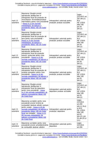 Contabili pe Facebook – grup de intrebari si raspunsuri - https://www.facebook.com/groups/461223925594/
Contabili si resurse pentru ei – pagina stiri contabile si nu numai - https://www.facebook.com/fiscalitate/
www.cabinetexpert.ro – stiri contabile, fiscale, resurse umane - la zi
Contabili pe Facebook – grup de intrebari si raspunsuri - https://www.facebook.com/groups/461223925594/
Contabili si resurse pentru ei – pagina stiri contabile si nu numai - https://www.facebook.com/fiscalitate/
www.cabinetexpert.ro – stiri contabile, fiscale, resurse umane - la zi
marți 15
octombrie
Depunerea Situației privind
operațiunile desfășurate în
antrepozitul fiscal de producție de
vinuri/bauturi fermentate/produse
intermediare pentru luna precedentă
- Anexa nr.13 din normele
metodologice de aplicare a
prevederilor titlului VIII din Codul
fiscal
Antrepozitarii autorizați pentru
producție produse accizabile
Legea
227/2015 art.
367 alin.(1)
lit.l)
HG 1/2016
titlul VIII
pct.39
alin.(2)
marți 15
octombrie
Depunerea Situației privind
operațiunile desfășurate în
antrepozitul fiscal de producție de
bere pentru luna precedentă -
Anexa nr.14 din normele
metodologice de aplicare a
prevederilor titlului VIII din Codul
fiscal
Antrepozitarii autorizați pentru
producție produse accizabile
Legea
227/2015 art.
367 alin.(1)
lit.l)
HG 1/2016
titlul VIII
pct.39
alin.(2)
marți 15
octombrie
Depunerea Situației privind
operațiunile desfășurate în
antrepozitul fiscal de producție
tutunuri prelucrate pentru luna
precedentă - Anexa nr.15 din
normele metodologice de aplicare a
prevederilor titlului VIII din Codul
fiscal
Antrepozitarii autorizați pentru
producție produse accizabile
Legea
227/2015 art.
367 alin.(1)
lit.l)
HG 1/2016
titlul VIII
pct.39
alin.(2)
marți 15
octombrie
Depunerea Situației privind
operațiunile desfășurate în
antrepozitul fiscal de producție de
produse energetice pentru luna
precedentă - Anexa nr.16 din
normele metodologice de aplicare a
prevederilor titlului VIII din Codul
fiscal
Antrepozitarii autorizați pentru
producție produse accizabile
Legea
227/2015 art.
367 alin.(1)
lit.l)
HG 1/2016
titlul VIII
pct.39
alin.(2)
marți 15
octombrie
Depunerea Situației privind
operațiunile desfășurate în
antrepozitul fiscal de depozitare
pentru luna precedentă - Anexa
nr.17 din normele metodologice de
aplicare a prevederilor titlului VIII
din Codul fiscal
Antrepozitarii autorizați pentru
depozitare produse accizabile
Legea
227/2015 art.
367 alin.(1)
lit.l)
HG 1/2016
titlul VIII
pct.39
alin.(2)
marți 15
octombrie
Depunerea jurnalelor pentru luna
precedentă privind livrările de
combustibil destinat utilizării exclusiv
pentru aviație - Anexa nr.29 din
normele metodologice de aplicare a
prevederilor titlului VIII din Codul
fiscal sau navigație - Anexa nr.31
din normele metodologice de
aplicare a prevederilor titlului VIII
din Codul fiscal
Antrepozitarii autorizați pentru
producție/ depozitare
Legea
227/2015
art.399
alin.(1) lit.a)
și lit.b)
HG 1/2016
titlul VIII
pct.92
alin.(2), pct.
93 alin.(9) și
(11)
marți 15
octombrie
Depunerea jurnalelor pentru luna
precedentă privind achizițiile/livrările
de combustibil destinat utilizării
Antrepozitarii autorizați pentru
depozitare
Legea
227/2015
art.399
 