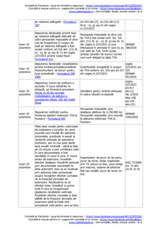 Contabili pe Facebook – grup de intrebari si raspunsuri - https://www.facebook.com/groups/461223925594/
Contabili si resurse pentru ei – pagina stiri contabile si nu numai - https://www.facebook.com/fiscalitate/
www.cabinetexpert.ro – stiri contabile, fiscale, resurse umane - la zi
Contabili pe Facebook – grup de intrebari si raspunsuri - https://www.facebook.com/groups/461223925594/
Contabili si resurse pentru ei – pagina stiri contabile si nu numai - https://www.facebook.com/fiscalitate/
www.cabinetexpert.ro – stiri contabile, fiscale, resurse umane - la zi
pe valoarea adăugată - Formularul
307
art.310 alin.(7), art.316 alin.(11)
lit.a) - e), g) sau h) din Legea
nr.227/2015
vineri 25
octombrie
Depunerea Declarației privind taxa
pe valoarea adăugată datorată de
către persoanele impozabile al căror
cod de înregistrare în scopuri de
taxă pe valoarea adăugată a fost
anulat conform art.316 alin. (11) lit.
a) - e), lit. g) sau lit. h) din Legea
227/2015 privind Codul fiscal -
Formularul 311
Persoanele impozabile al căror cod
de TVA a fost anulat conf. Art. 316
alin. (11) lit. a) - e), lit. g) sau lit. h)
din Legea nr.227/2015 și care
efectuează în perioada în care nu au
cod valid de TVA, livrări și/sau
achiziții /prestări de bunuri/ servicii
care sunt obligate la plata TVA
OPANAF
188/2018
vineri 25
octombrie
Depunerea Declarației recapitulative
privind livrările/achizițiile/prestările
intracomunitare de bunuri pentru
luna precedentă - Formularul 390
VIES
Contribuabilii înregistrați în scopuri
de TVA conform art. 316 sau art.317
din Legea nr.227/2015
Legea
227/2015 art.
325
OPANAF
591/2016
vineri 25
octombrie
Depunerea Cererii de restituire a
accizelor în cazul vânzărilor la
distanță, pe trimestrul precedent -
Anexa nr.39 din normele
metodologice de aplicare a
prevederilor titlului VIII din Codul
fiscal
Vânzătorii pentru livrările efectuate
în cadrul vânzării la distanță
Legea
227/2015
art.417
alin.(1)
HG 1/2016
titlul VIII
pct.139
alin.(21)
vineri 25
octombrie
Depunerea notificării pentru
încetarea aplicării sistemului TVA la
încasare - Formularul 097
Persoanele impozabile care
depășesc plafonul de 2.250.000 lei;
Persoanele impozabile care renunță
la aplicarea sistemului TVA la
încasare.
OPANAF
1503/2016
vineri 25
octombrie
Plata taxei anuale pentru autorizația
de exploatare a jocurilor de noroc
(sumele care rezultă din aplicarea
procentelor prevăzute în anexă la
veniturile estimate de operatorul
economic, dar nu mai puțin decât
taxa anuală minimală - până la data
de 25 inclusiv a lunii următoare celei
în care documentația a fost
aprobată; în cazul în care, în cursul
anului de autorizare, încasările
efective depășesc încasările estimate
prin documentația prezentată la
data autorizării, taxa se va recalcula
prin aplicarea cotei procentuale
asupra încasărilor efective cumulate
de la începutul perioadei de
autorizare. Recalcularea se va
efectua lunar, începând cu prima
lună în care se înregistrează
depășirea rezultatelor estimate.
Încasările efective cumulate și taxa
plătită de la începutul perioadei de
autorizare până la finele lunii
precedente celei pentru care se face
Organizatorii de jocuri de tip pariu,
jocuri de noroc, bingo organizate
prin TV, pariuri on-line, jocuri bingo
prin internet, sisteme de telefonie
fixă sau mobilă, jocuri de noroc on-
line.
OUG 77/2009
art. 14 alin.
(2) lit. b) iii)
 