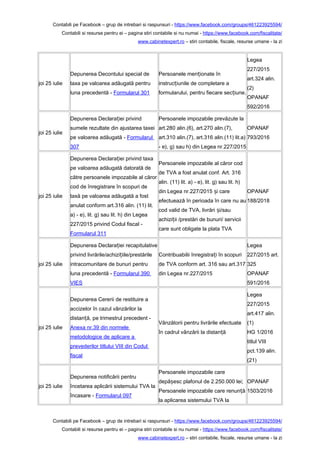 Contabili pe Facebook – grup de intrebari si raspunsuri - https://www.facebook.com/groups/461223925594/
Contabili si resurse pentru ei – pagina stiri contabile si nu numai - https://www.facebook.com/fiscalitate/
www.cabinetexpert.ro – stiri contabile, fiscale, resurse umane - la zi
joi 25 iulie
Depunerea Decontului special de
taxa pe valoarea adăugată pentru
luna precedentă - Formularul 301
Persoanele men ionate înț
instruc iunile de completare aț
formularului, pentru fiecare sec iune.ț
Legea
227/2015
art.324 alin.
(2)
OPANAF
592/2016
joi 25 iulie
Depunerea Declara iei privindț
sumele rezultate din ajustarea taxei
pe valoarea adăugată - Formularul
307
Persoanele impozabile prevăzute la
art.280 alin.(6), art.270 alin.(7),
art.310 alin.(7), art.316 alin.(11) lit.a)
- e), g) sau h) din Legea nr.227/2015
OPANAF
793/2016
joi 25 iulie
Depunerea Declara iei privind taxaț
pe valoarea adăugată datorată de
către persoanele impozabile al căror
cod de înregistrare în scopuri de
taxă pe valoarea adăugată a fost
anulat conform art.316 alin. (11) lit.
a) - e), lit. g) sau lit. h) din Legea
227/2015 privind Codul fiscal -
Formularul 311
Persoanele impozabile al căror cod
de TVA a fost anulat conf. Art. 316
alin. (11) lit. a) - e), lit. g) sau lit. h)
din Legea nr.227/2015 i careș
efectuează în perioada în care nu au
cod valid de TVA, livrări i/sauș
achizi ii /prestări de bunuri/ serviciiț
care sunt obligate la plata TVA
OPANAF
188/2018
joi 25 iulie
Depunerea Declara iei recapitulativeț
privind livrările/achizi iile/prestărileț
intracomunitare de bunuri pentru
luna precedentă - Formularul 390
VIES
Contribuabilii înregistra i în scopuriț
de TVA conform art. 316 sau art.317
din Legea nr.227/2015
Legea
227/2015 art.
325
OPANAF
591/2016
joi 25 iulie
Depunerea Cererii de restituire a
accizelor în cazul vânzărilor la
distan ă, pe trimestrul precedent -ț
Anexa nr.39 din normele
metodologice de aplicare a
prevederilor titlului VIII din Codul
fiscal
Vânzătorii pentru livrările efectuate
în cadrul vânzării la distan ăț
Legea
227/2015
art.417 alin.
(1)
HG 1/2016
titlul VIII
pct.139 alin.
(21)
joi 25 iulie
Depunerea notificării pentru
încetarea aplicării sistemului TVA la
încasare - Formularul 097
Persoanele impozabile care
depă esc plafonul de 2.250.000 lei;ș
Persoanele impozabile care renun ăț
la aplicarea sistemului TVA la
OPANAF
1503/2016
Contabili pe Facebook – grup de intrebari si raspunsuri - https://www.facebook.com/groups/461223925594/
Contabili si resurse pentru ei – pagina stiri contabile si nu numai - https://www.facebook.com/fiscalitate/
www.cabinetexpert.ro – stiri contabile, fiscale, resurse umane - la zi
 