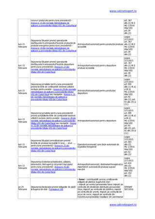 www.cabinetexpert.ro
www.cabinetexpert.ro
tutunuri prelucrate pentru luna precedentă -
Anexa nr.15 din normele metodologice de
aplicare a prevederilor titlului VIII din Codulfiscal
art. 367
alin.(1) lit.l)
HG 1/2016
titlul VIII
pct.39
alin.(2)
luni 15
februarie
Depunerea Situației privind operațiunile
desfășurate în antrepozitulfiscalde producție de
produse energetice pentru luna precedentă -
Anexa nr.16 din normele metodologice de
aplicare a prevederilor titlului VIII din Codulfiscal
Antrepozitariiautorizațipentru producție produse
accizabile
Legea
227/2015
art. 367
alin.(1) lit.l)
HG 1/2016
titlul VIII
pct.39
alin.(2)
luni 15
februarie
Depunerea Situației privind operațiunile
desfășurate în antrepozitulfiscalde depozitare
pentru luna precedentă - Anexa nr.17 din
normele metodologice de aplicare a prevederilor
titlului VIII din Codul fiscal
Antrepozitariiautorizațipentru depozitare
produse accizabile
Legea
227/2015
art. 367
alin.(1) lit.l)
HG 1/2016
titlul VIII
pct.39
alin.(2)
luni 15
februarie
Depunerea jurnalelor pentru luna precedentă
privind livrările de combustibil destinat utilizării
exclusiv pentru aviație - Anexa nr.29 din normele
metodologice de aplicare a prevederilor titlului
VIII din Codul fiscal sau navigație - Anexa nr.31
din normele metodologice de aplicare a
prevederilor titlului VIII din Codul fiscal
Antrepozitariiautorizațipentru producție/
depozitare
Legea
227/2015
art.399
alin.(1) lit.a)
și lit.b)
HG 1/2016
titlul VIII
pct.92
alin.(2), pct.
93 alin.(9) și
(11)
luni 15
februarie
Depunerea jurnalelor pentru luna precedentă
privind achizițiile/livrările de combustibil destinat
utilizării exclusiv pentru aviație - Anexa nr.30 din
normele metodologice de aplicare a prevederilor
titlului VIII din Codul fiscal sau navigație - Anexa
nr.32 din normele metodologice de aplicare a
prevederilor titlului VIII din Codul fiscal
Antrepozitariiautorizațipentru depozitare
Legea
227/2015
art.399
alin.(1) lit.a)
și lit.b)
HG 1/2016
titlul VIII
pct.92
alin.(2), pct.
93 alin.(9) și
(11)
luni 15
februarie
Depunerea Situației centralizatoare privind
livrările de produse accizabile în luna ... anul ...,
pentru luna precedentă - Anexa nr.21 din
normele metodologice de aplicare a prevederilor
titlului VIII din Codul fiscal
Operatoriieconomici care dețin autorizații de
expeditor înregistrat
Legea
227/2015
art.383
alin.(3)
HG 1/2016
titlul VIII
pct.52
alin.(3)
luni 15
februarie
Depunerea Evidențeiachiziționării, utilizării,
deteriorării, distrugerii și returnării marcajelor
pentru luna precedentă - Anexa nr.42 din
normele metodologice de aplicare a prevederilor
titlului VIII din Codul fiscal
Antrepozitariiautorizați, destinatariiînregistrațiși
importatorii autorizațide produse supuse
marcării
Legea
227/2015
art.424
alin.(5)
HG 1/2016
titlul VIII
pct.152
alin.(2)
joi 25
februarie
Depunerea Declarațieiprivind obligațiile de plată
la bugetul de stat - Formularul 100
- lunar - contribuabilii care au următoarele
obligații de plată la bugetulde stat:
- impozit pe venitul persoanelor fizice: impozit pe
veniturile din dividende distribuite persoanelor
fizice, impozit pe veniturile din dobânzi, impozit
pe veniturile din premii, impozit pe veniturile din
jocuri de noroc, impozit pe veniturile din
transferulproprietăților imobiliare din patrimoniul
OPANAF
587/2016
 