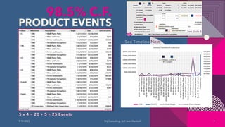 PRODUCT EVENTS
9/11/2022 Brij Consulting, LLC Jean Marshall 9
y = 15232x + 4137.3
R² = 0.0647
-
50,000
100,000
150,000
200...