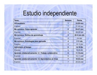 Estudio independiente
Tema                                                  Semana      Fecha
Universitario                                           1       15-20 nov
Examen                                                  1       21-22 nov
Me conozco: Como aprendo                                2       23-27 nov
Examen                                                  2       28-29 nov
Me conozco: Estilos de aprendizaje                      3      30-4 nov-dic
Examen                                                  3        5-6 dic
Me conozco: Estrategias para aprender                   4        7-11 dic
Examen                                                  4       12-13 dic
Administro el tiempo                                    5       14-18 dic
Examen                                                  5       19-20 dic
Aprendo colaborativamente: 4.1 Trabajo colaborativo     6       11-15 ene
Examen                                                  6       16-17 ene
Aprendo colaborativamente: 4.2 Aprendamos en línea      7       18-22 ene
Examen                                                  7       23-24 ene
 