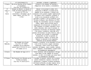 N° 10.032/944)(12-3) nacionales, su historia y significados.
15 Jueves Día de los Derechos de los Usuarios
y Consumidores
(Ley Prov. Nº 13105)(15-3)
Promover en los alumnos los derechos y
obligaciones de los usuarios y consumidores
4.1 4.1 4.1 4.1 4.1 4.1 4.1 4.1 4.1
19
Lunes al
23
Jueves
Semana de reflexión en relación al
Golpe de Estado perpetrado el 24
de marzo de 1976 y las
características del régimen que el
mismo impuso. (Ley Prov. N°
11782)
Afianzar en la juventud la cultura de la
democracia, la libertad y el respeto por la
dignidad de sus semejantes. Condenar toda
usurpación de los poderes surgidos legítimamente
por imperio de la Constitución, poniendo el
acento en un conocimiento profundo de lo
prescripto el artículo 3º de la Constitución de la
Provincia de Buenos Aires (Reforma de 1994).
Divulgar las características que tuvo el régimen
político vigente desde esa fecha hasta la
recuperación de la democracia en diciembre de
1983. Denunciar la comisión sistemática de los
delitos aberrantes, tales como el asesinato, la
desaparición de personas, las detenciones ilegales
y las torturas, constitutivas todas ellas de la
práctica del terrorismo de estado. Renovar, junto a
la memoria de lo ocurrido, el compromiso
irrenunciable de evitar la repetición de
acontecimientos similares en nuestro país.
Afianzar la valoración de los organismos
defensores de los derechos humanos.
4.1 4.1 4.1 4.1 4.1 4.1 4.1 4.1 4.1
21
Miércoles
Día Mundial de la Poesía
(Ley Prov. Nº 12489)
Designado por la conferencia
general de la U.N.E.S.C.O. en su
30° reunión (21-3)
Estimular y revalorizar en los educandos la Poesía
como el Arte de evocar y sugerir emociones,
sensaciones e ideas a través de un empleo
particular del lenguaje, sujeto a medida, cadencia,
ritmos e imágenes, reconociéndole su papel social
de comunicación intersubjetiva.
4.1 4.1 4.1 4.1 4.1 4.1 4.1 4.1 4.1
22 Jueves Día Mundial del Agua (22-3) Tomar conciencia sobre la importancia del agua
como fuente de vida; difundir los recursos
naturales, su valor, en un mundo que avanza hacia
la contaminación del planeta.
4.1 4.1 4.1 4.1 4.1 4.1 4.1 4.1 4.1
23 Viernes Día Nacional de la Memoria por la
Verdad y la Justicia
(Ley Nac. Nº 25633) (24-3)
Consolidar la memoria colectiva de la sociedad,
generar sentimientos opuestos a todo tipo de
autoritarismo y auspiciar la defensa permanente
del Estado de Derecho y la plena vigencia de los
Derechos Humanos. Los distintos niveles y
3.1 3.1 3.1 3.1 3.1 3.1 3.1 3.1 3.1
 