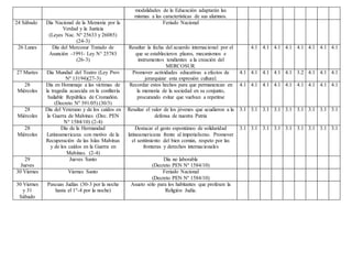 modalidades de la Educación adaptarán las
mismas a las características de sus alumnos.
24 Sábado Día Nacional de la Memoria por la
Verdad y la Justicia
(Leyes Nac. Nº 25633 y 26085)
(24-3)
Feriado Nacional
26 Lunes Día del Mercosur Tratado de
Asunción -1991- Ley N° 25783
(26-3)
Resaltar la fecha del acuerdo internacional por el
que se establecieron plazos, mecanismos e
instrumentos tendientes a la creación del
MERCOSUR.
4.1 4.1 4.1 4.1 4.1 4.1 4.1 4.1
27 Martes Día Mundial del Teatro (Ley Prov
Nº 13194)(27-3)
Promover actividades educativas a efectos de
jerarquizar esta expresión cultural.
4.1 4.1 4.1 4.1 4.1 3.2 4.1 4.1 4.1
28
Miércoles
Día en Homenaje a las víctimas de
la tragedia acaecida en la confitería
bailable República de Cromañón.
(Decreto Nº 391/05) (30/3)
Recordar estos hechos para que permanezcan en
la memoria de la sociedad en su conjunto,
procurando evitar que vuelvan a repetirse
4.1 4.1 4.1 4.1 4.1 4.1 4.1 4.1 4.1
28
Miércoles
Día del Veterano y de los caídos en
la Guerra de Malvinas (Dec. PEN
N° 1584/10) (2-4)
Resaltar el valor de los jóvenes que acudieron a la
defensa de nuestra Patria
3.1 3.1 3.1 3.1 3.1 3.1 3.1 3.1 3.1
28
Miércoles
Día de la Hermandad
Latinoamericana con motivo de la
Recuperación de las Islas Malvinas
y de los caídos en la Guerra en
Malvinas. (2-4)
Destacar el gesto espontáneo de solidaridad
latinoamericana frente al imperialismo. Promover
el sentimiento del bien común, respeto por las
fronteras y derechos internacionales
3.1 3.1 3.1 3.1 3.1 3.1 3.1 3.1 3.1
29
Jueves
Jueves Santo Día no laborable
(Decreto PEN Nº 1584/10)
30 Viernes Viernes Santo Feriado Nacional
(Decreto PEN Nº 1584/10)
30 Viernes
y 31
Sábado
Pascuas Judías (30-3 por la noche
hasta el 1°-4 por la noche)
Asueto sólo para los habitantes que profesen la
Religión Judía.
 