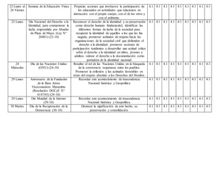 22 Lunes al
26 Viernes
Semana de la Educación Física Propiciar acciones que involucren la participación de
los educandos en actividades que relacionen en
interacción con el propio cuerpo, con el de los otros y
con el ambiente.
4.1 4.1 4.1 4.1 4.1 4.1 4.1 4.1 4.1
22 Lunes Día Nacional del Derecho a la
Identidad, para conmemorar la
lucha emprendida por Abuelas
de Plaza de Mayo. (Ley N°
26001) (22-10)
Reconocer el derecho de la identidad y su preservación
como derecho humano fundamental; identificar las
diferentes formas de lucha de la sociedad para
recuperar la identidad de aquellos a los que les fue
negada; promover actitudes de respeto hacia las
organizaciones de la sociedad civil que defienden el
derecho a la identidad; promover acciones de
participación tendientes a desarrollar una actitud crítica
sobre el derecho a la identidad en niños, jóvenes y
adultos; valorar el derecho a la documentación como
portadora de la identidad nacional.
4.1 4.1 4.1 4.1 4.1 4.1 4.1 4.1 4.1
24
Miércoles
Día de las Naciones Unidas
(ONU) (24-10)
Resaltar el rol de las Naciones Unidas en la búsqueda
de la convivencia respetuosa entre los pueblos.
Promover la reflexión y las actitudes favorables en
torno del respeto absoluto a los Derechos del Hombre.
4.1 4.1 4.1 4.1 4.1 4.1 4.1 4.1 4.1
29 Lunes Aniversario de la Fundación
de la Base Aérea
Vicecomodoro Marambio
(Resolución DGCyE N°
4147/03) (29-10)
Recordar este acontecimiento de trascendencia
Nacional histórica y Geopolítica
4.1 4.1 4.1 4.1 4.1 4.1 4.1 4.1 4.1
29 Lunes Día Mundial de la Internet
(29-10)
Recordar este acontecimiento de trascendencia
Nacional histórica y Geopolítica.
4.1 4.1 4.1 4.1 4.1 4.1 4.1 4.1 4.1
30 Martes Día de la Recuperación de la
Democracia (30-10)
Destacar la significación de este hecho, su
preservación y consolidación.
4.1 4.1 4.1 4.1 4.1 4.1 4.1 4.1 4.1
 