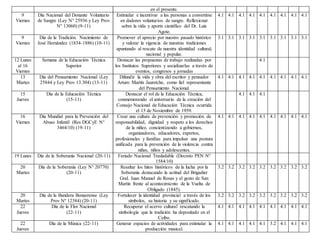 en el presente.
9
Viernes
Día Nacional del Donante Voluntario
de Sangre (Ley N° 25936 y Ley Prov
N° 13060) (9-11)
Estimular e incentivar a las personas a convertirse
en dadores voluntarios de sangre. Reflexionar
sobre la vida y aporte científico del Dr. Luis
Agote.
4.1 4.1 4.1 4.1 4.1 4.1 4.1 4.1 4.1
9
Viernes
Día de la Tradición. Nacimiento de
José Hernández (1834-1886) (10-11)
Promover el aprecio por nuestro pasado histórico
y valorar la vigencia de nuestras tradiciones
apuntando al rescate de nuestra identidad cultural,
nacional y popular.
3.1 3.1 3.1 3.1 3.1 3.1 3.1 3.1 3.1
12 Lunes
al 16
Viernes
Semana de la Educación Técnica
Superior
Destacar las propuestas de trabajo realizadas por
los Institutos Superiores y socializarlas a través de
eventos, congresos y jornadas
4.1
13
Martes
Día del Pensamiento Nacional (Ley
25844 y Ley Prov 13.304) (13-11)
Difundir la vida y obra del escritor y pensador
Arturo Martín Jauretche, como fiel representante
del Pensamiento Nacional.
4.1 4.1 4.1 4.1 4.1 4.1 4.1 4.1 4.1
15
Jueves
Dìa de la Educación Técnica
(15-11)
Destacar el rol de la Educación Técnica,
conmemorando el aniversario de la creación del
Consejo Nacional de Educación Técnica ocurrida
el 15 de Noviembre de 1959.
4.1 4.1 4.1
16
Viernes
Día Mundial para la Prevención del
Abuso Infantil (Res DGCyE N°
3464/10) (19-11)
Crear una cultura de prevención y promoción de
responsabilidad, dignidad y respeto a los derechos
de la niñez, concientizando a gobiernos,
organizadores, educadores, expertos,
profesionales y familias para impulsar una postura
unificada para la prevención de la violencia contra
niñas, niños y adolescentes.
4.1 4.1 4.1 4.1 4.1 4.1 4.1 4.1 4.1
19 Lunes Día de la Soberanía Nacional (20-11) Feriado Nacional Trasladable (Decreto PEN Nº
1584/10)
20
Martes
Día de la Soberanía (Ley N° 20770)
(20-11)
Resaltar los hitos históricos de la lucha por la
Soberanía destacando la actitud del Brigadier
Gral. Juan Manuel de Rosas y el gesto de San
Martín frente al acontecimiento de la Vuelta de
Obligado (1845).
3.2 3.2 3.2 3.2 3.2 3.2 3.2 3.2 3.2
20
Martes
Día de la Bandera Bonaerense (Ley
Prov Nº 12384) (20-11)
Fortalecer la identidad provincial a través de los
símbolos, su historia y su significado.
3.2 3.2 3.2 3.2 3.2 3.2 3.2 3.2 3.2
22
Jueves
Día de la Flor Nacional
(22-11)
Recuperar el acervo cultural rescatando la
simbología que la tradición ha depositado en el
Ceibo.
4.1 4.1 4.1 4.1 4.1 4.1 4.1 4.1 4.1
22
Jueves
Día de la Música (22-11) Generar espacios de actividades para estimular la
producción musical.
4.1 4.1 4.1 4.1 4.1 3.2 4.1 4.1 4.1
 