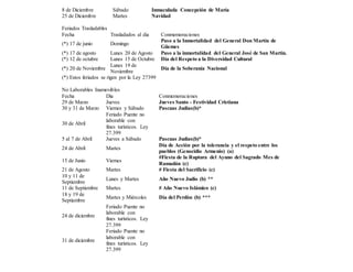 8 de Diciembre Sábado Inmaculada Concepción de María
25 de Diciembre Martes Navidad
Feriados Trasladables
Fecha Trasladados al dia Conmemoraciones
(*) 17 de junio Domingo
Paso a la Inmortalidad del General Don Martín de
Güemes
(*) 17 de agosto Lunes 20 de Agosto Paso a la inmortalidad del General José de San Martín.
(*) 12 de octubre Lunes 15 de Octubre Día del Respeto a la Diversidad Cultural
(*) 20 de Noviembre
Lunes 19 de
Noviembre
Día de la Soberanía Nacional
(*) Estos feriados se rigen por la Ley 27399
No Laborables Inamovibles
Fecha Día Conmemoraciones
29 de Marzo Jueves Jueves Santo - Festividad Cristiana
30 y 31 de Marzo Viernes y Sábado Pascuas Judías(b)*
30 de Abril
Feriado Puente no
laborable con
fines turísticos. Ley
27.399
5 al 7 de Abril Jueves a Sábado Pascuas Judías(b)*
24 de Abril Martes
Día de Acción por la tolerancia y el respeto entre los
pueblos (Genocidio Armenio) (a)
15 de Junio Viernes
#Fiesta de la Ruptura del Ayuno del Sagrado Mes de
Ramadán (c)
21 de Agosto Martes # Fiesta del Sacrificio (c)
10 y 11 de
Septiembre
Lunes y Martes Año Nuevo Judío (b) **
11 de Septiembre Martes # Año Nuevo Islámico (c)
18 y 19 de
Septiembre
Martes y Miércoles Día del Perdón (b) ***
24 de diciembre
Feriado Puente no
laborable con
fines turísticos. Ley
27.399
31 de diciembre
Feriado Puente no
laborable con
fines turísticos. Ley
27.399
 