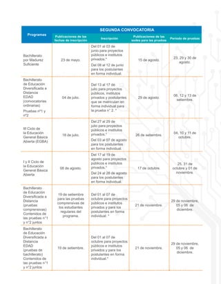 Programas
SEGUNDA CONVOCATORIA
Publicaciones de las
fechas de inscripción
Inscripción
Publicaciones de las
sedes para las pruebas
Periodo de pruebas
Bachillerato
por Madurez
Suficiente
23 de mayo.
Del 01 al 03 de
junio para proyectos
públicos e institutos
privados.*
Del 08 al 12 de junio
para los postulantes
en forma individual.
15 de agosto.
23, 29 y 30 de
agosto.
Bachillerato
de Educación
Diversificada a
Distancia
EDAD
(convocatorias
ordinarias)
Pruebas nº1 y
nº2
04 de julio.
Del 13 al 17 de
julio para proyectos
públicos, institutos
privados y postulantes
que se matriculan en
forma individual para
la prueba n° 2. *
29 de agosto.
06, 12 y 13 de
setiembre.
III Ciclo de
la Educación
General Básica
Abierta (EGBA)
18 de julio.
Del 27 al 29 de
julio para proyectos
públicos e institutos
privados.*
Del 03 al 07 de agosto
para los postulantes
en forma individual.
26 de setiembre.
04, 10 y 11 de
octubre.
I y II Ciclo de
la Educación
General Básica
Abierta
08 de agosto.
Del 17 al 19 de
agosto para proyectos
públicos e institutos
privados.*
Del 24 al 28 de agosto
para los postulantes
en forma individual.
17 de octubre.
25, 31 de
octubre y 01 de
noviembre.
Bachillerato
de Educación
Diversificada a
Distancia
(pruebas
comprensivas)
Contenidos de
las pruebas n°1
y n°2 juntos
19 de setiembre
para las pruebas
comprensivas de
los estudiantes
regulares del
programa.
Del 01 al 07 de
octubre para proyectos
públicos e institutos
privados y para los
postulantes en forma
individual. *
21 de noviembre.
29 de noviembre,
05 y 06 de
diciembre.
Bachillerato
de Educación
Diversificada a
Distancia
EDAD
(pruebas de
bachillerato)
Contenidos de
las pruebas n°1
y n°2 juntos
19 de setiembre.
Del 01 al 07 de
octubre para proyectos
públicos e institutos
privados y para los
postulantes en forma
individual.*
21 de noviembre.
29 de noviembre,
05 y 06 de
diciembre.
 