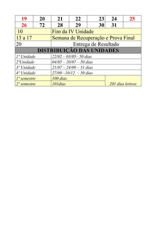 19         20     21      22        23 24        25
   26         72     28      29        30 31
10                 Fim da IV Unidade
13 a 17            Semana de Recuperação e Prova Final
20                          Entrega de Resultado
              DISTRIBUIÇÃO DAS UNIDADES
1º Unidade          22/02 – 03/05– 50 dias
2ºUnidade           04/05 – 20/07 – 50 dias
3º Unidade          21/07 – 24/09 – 51 dias
4º Unidade          27/09 –10/12 – 50 dias
1º semestre         100 dias
2º semestre         101dias                   201 dias letivos
 