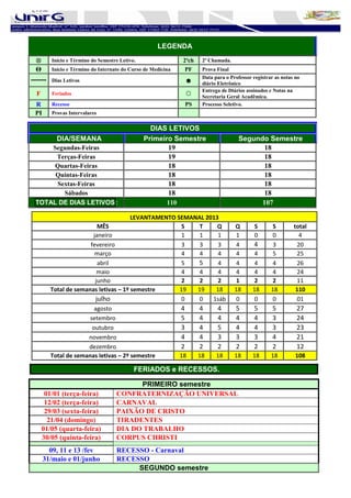 LEGENDA

Ä      Início e Término do Semestre Letivo.                  2ªch   2ª Chamada.
Θ      Início e Término do Internato do Curso de Medicina    PF     Prova Final
                                                                    Data para o Professor registrar as notas no
       Dias Letivos                                          ☻      diário Eletrônico
                                                                    Entrega de Diários assinados e Notas na
F      Feriados                                              ☼      Secretaria Geral Acadêmica.
R      Recesso                                               PS     Processo Seletivo.
PI     Provas Intervalares

                                                DIAS LETIVOS
         DIA/SEMANA                           Primeiro Semestre                     Segundo Semestre
    Segundas-Feiras                                  19                                    18
     Terças-Feiras                                   19                                    18
     Quartas-Feiras                                  18                                    18
     Quintas-Feiras                                  18                                    18
      Sextas-Feiras                                  18                                    18
        Sábados                                      18                                    18
TOTAL DE DIAS LETIVOS :                                110                                107

                                     LEVANTAMENTO SEMANAL 2013
                         MÊS                        S   T     Q                   Q        S       S        total
                      janeiro                       1   1     1                    1       0       0          4
                     fevereiro                      3   3     3                    4      4        3         20
                       março                        4   4     4                    4       4       5         25
                         abril                      5  5      4                    4       4       4         26
                        maio                        4   4     4                    4       4       4         24
                       junho                        2   2     2                    1       2       2         11
       Total de semanas letivas – 1º semestre      19  19    18                   18      18      18         110
                        julho                       0   0   1sáb                   0       0       0         01
                       agosto                      4   4      4                   5       5        5         27
                     setembro                      5   4      4                   4       4        3         24
                      outubro                      3   4      5                   4       4        3         23
                    novembro                       4   4      3                   3       3        4         21
                    dezembro                       2   2      2                   2       2        2         12
       Total de semanas letivas – 2º semestre      18  18    18                   18      18      18         108

                                          FERIADOS e RECESSOS.

                                        PRIMEIRO semestre
     01/01 (terça-feira)          CONFRATERNIZAÇÃO UNIVERSAL
     12/02 (terça-feira)          CARNAVAL
     29/03 (sexta-feira)          PAIXÃO DE CRISTO
      21/04 (domingo)             TIRADENTES
    01/05 (quarta-feira)          DIA DO TRABALHO
    30/05 (quinta-feira)          CORPUS CHRISTI
       09, 11 e 13 /fev           RECESSO - Carnaval
     31/maio e 01/junho           RECESSO
                                       SEGUNDO semestre
 