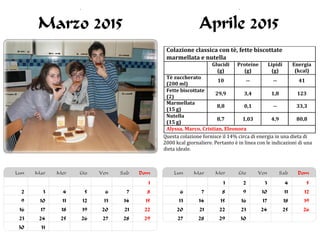 Colazione classica con tè, fette biscottate
marmellata e nutella
Glucidi
(g)
Proteine
(g)
Lipidi
(g)
Energia
(kcal)
Tè zuccherato
(200 ml)
10 -- -- 41
Fette biscottate
(2)
29,9 3,4 1,8 123
Marmellata
(15 g)
8,8 0,1 -- 33,3
Nutella
(15 g)
8,7 1,03 4,9 80,8
Alyssa, Marco, Cristian, Eleonora
Questa colazione fornisce il 14% circa di energia in una dieta di
2000 kcal giornaliere. Pertanto è in linea con le indicazioni di una
dieta ideale.
 