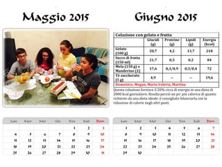 Colazione con gelato e frutta
Glucidi
(g)
Proteine
(g)
Lipidi
(g)
Energia
(kcal)
Gelato
(100 g)
20,7 4,2 13,7 218
Succo di frutta
(150 ml)
21,7 0,5 0,2 84
Mela (150 g) o
Manderino (2)
17,6 0,3/0,9 0,3/0,4 72
Tè zuccherato
(5 g)
4,9 -- -- 19,6
Domenico, Megan, Maria Valeria, Martina
Questa colazione fornisce il 20% circa di energia in una dieta di
2000 kcal giornaliere. Risulta perciò un po' più calorica di quanto
richiesto da una dieta ideale: è consigliato bilanciarla con la
riduzione di calorie negli altri pasti.
 