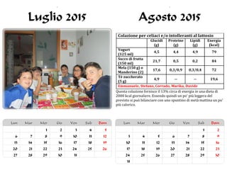 Colazione per celiaci e/o intolleranti al lattosio
Glucidi
(g)
Proteine
(g)
Lipidi
(g)
Energia
(kcal)
Yogurt
(125 ml)
4,5 4,4 4,9 79
Succo di frutta
(150 ml)
21,7 0,5 0,2 84
Mela (150 g) o
Manderino (2)
17,6 0,3/0,9 0,3/0,4 72
Tè zuccherato
(5 g)
4,9 -- -- 19,6
Emmanuele, Stefano, Corrado, Marika, Davide
Questa colazione fornisce il 13% circa di energia in una dieta di
2000 kcal giornaliere. Essendo quindi un po' più leggera del
previsto si può bilanciare con uno spuntino di metà mattina un po'
più calorico.
 